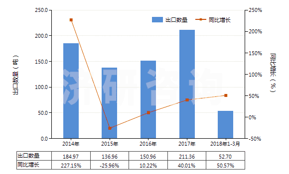 2014-2018年3月中國氫氧化鈰(HS28461020)出口量及增速統(tǒng)計